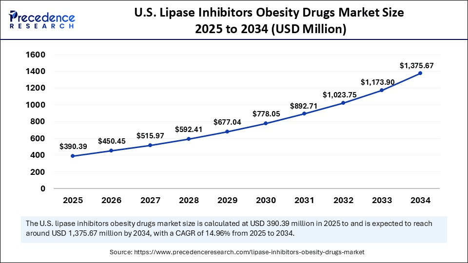 U.S. Lipase Inhibitors Obesity Drugs Market Size 2025 to 2034 