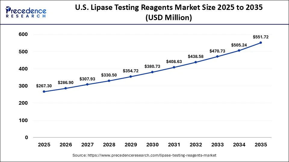 U.S. Lipase Testing Reagents Market Size 2025 to 2035