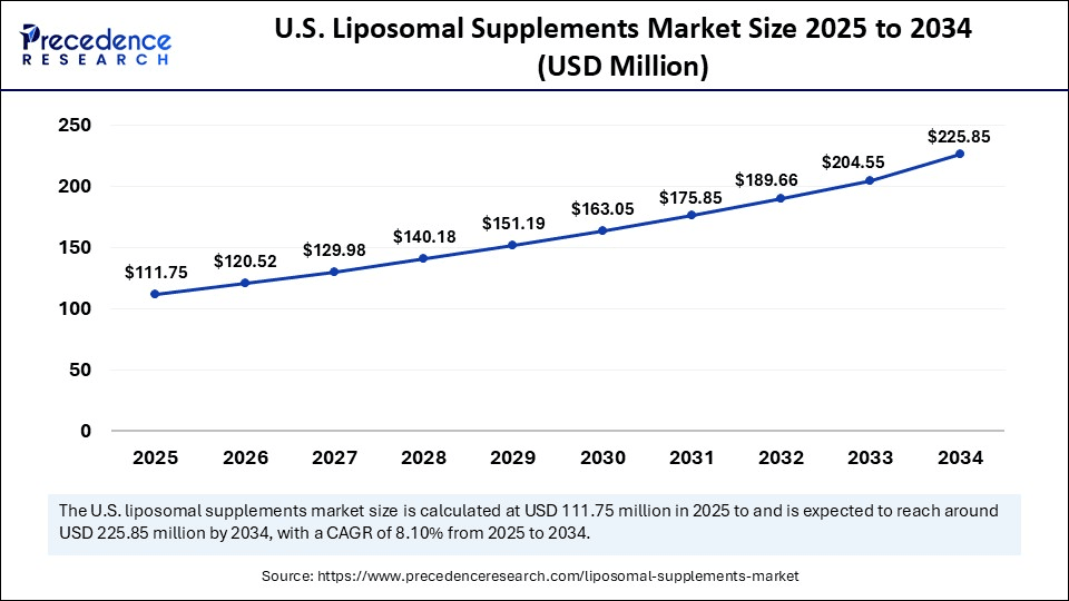 U.S. Liposomal Supplements Market Size 2025 to 2034