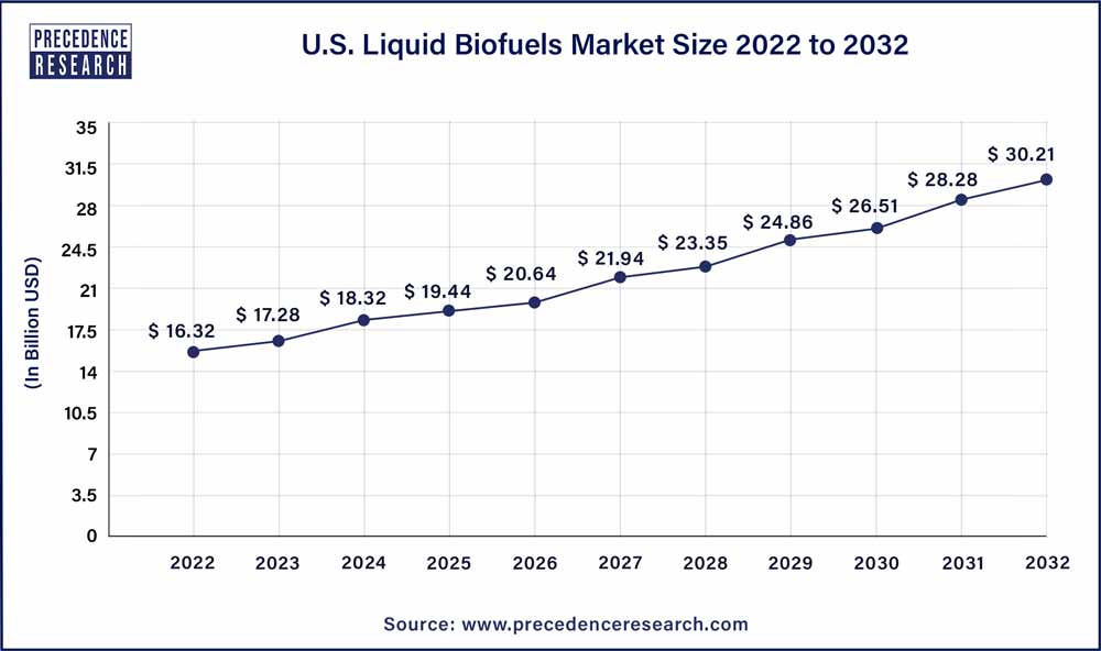 U.S. Liquid Biofuels Market Size 2023 To 2032