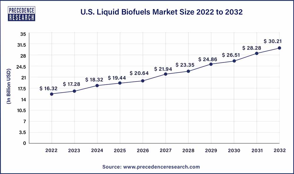 Bioethanol Market Size to Hit Around USD 124.5 Billion by 2030