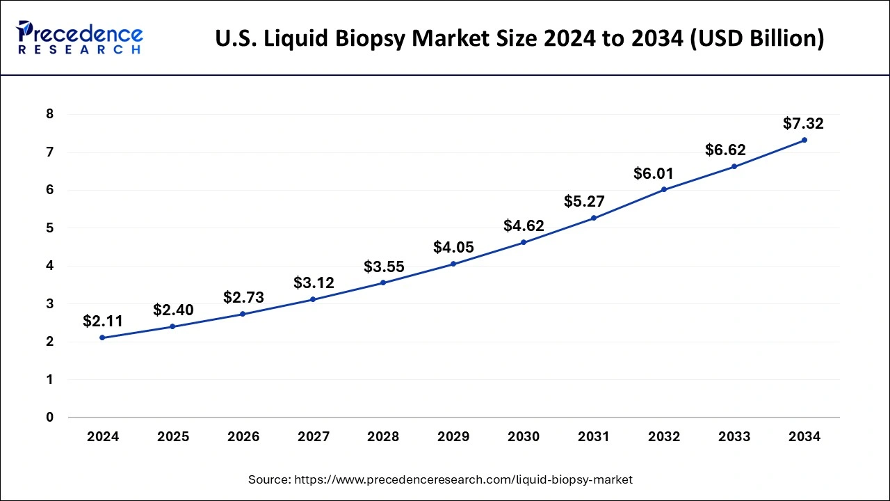 U.S. Liquid Biopsy Market Size 2025 to 2034