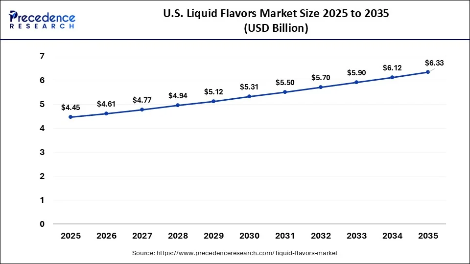 U.S. Liquid Flavors Market Size 2026 to 2035