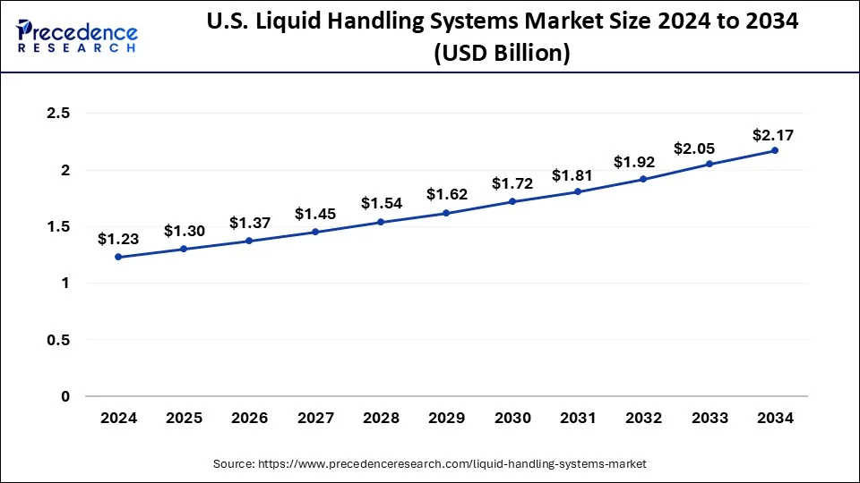 U.S. Liquid Handling Systems Market Size 2025 to 2034