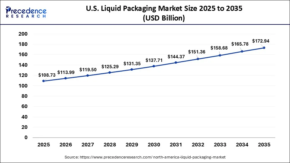U.S. Liquid Packaging Market Size 2026 to 2035