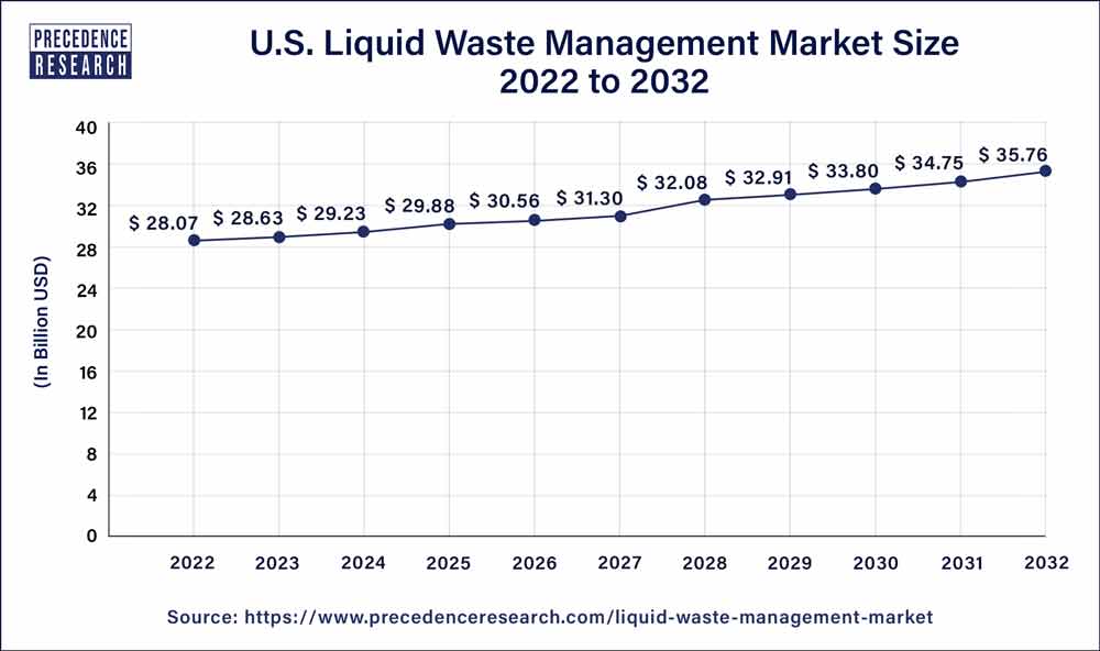 U.S. Liquid Waste Management Market Size 2023 To 2032