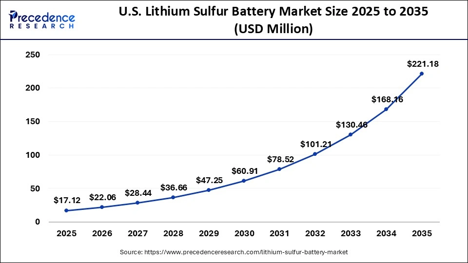 U.S. Lithium Sulfur Battery Market Size 2025 to 2035