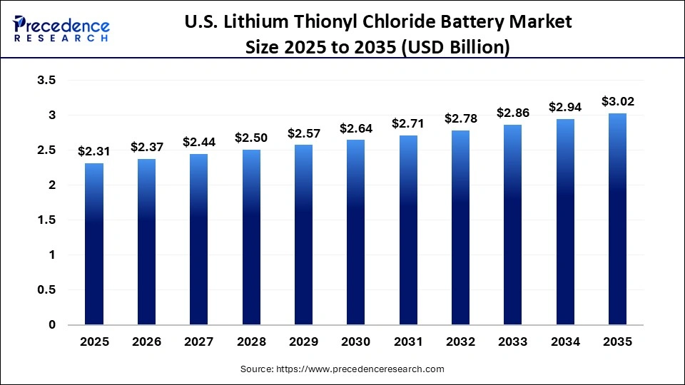 U.S. Lithium Thionyl Chloride Battery Market Size 2025 to 2035