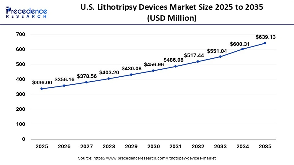 U.S. Lithotripsy Devices Market Size 2026 to 2035