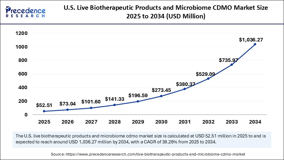U.S. Live Biotherapeutic Products and Microbiome CDMO Market Size 2025 to 2034