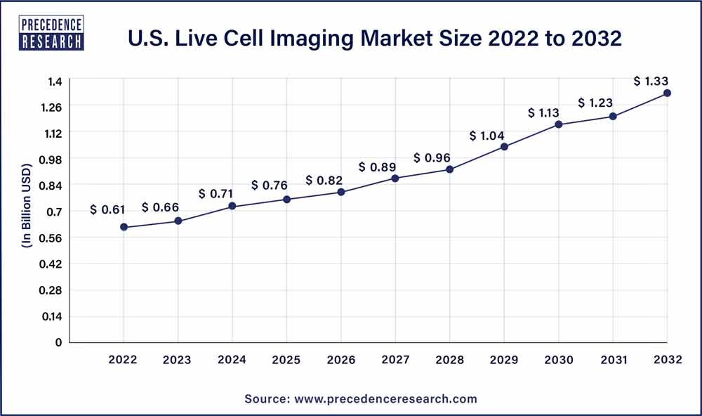 U.S. Live Cell Imaging Market Size 2023 To 2032