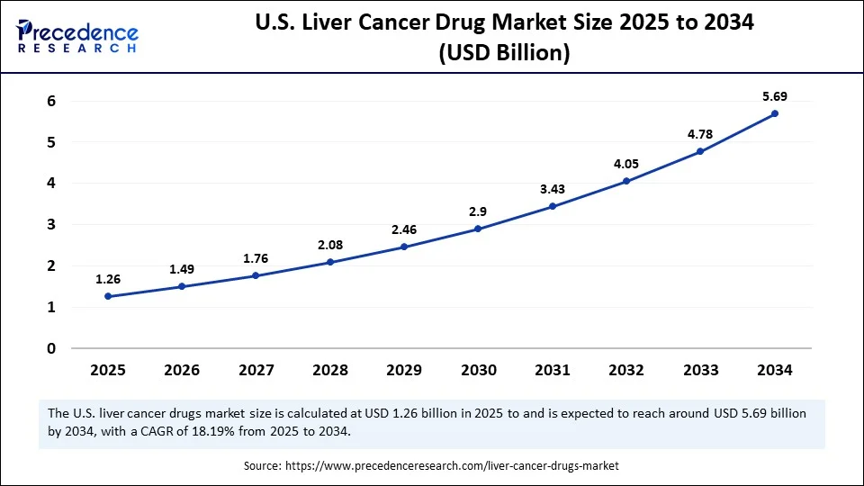 U.S. Liver Cancer Drug Market Size 2025 to 2034 U.S. Liver Cancer Drug Market Size 2025 to 2034