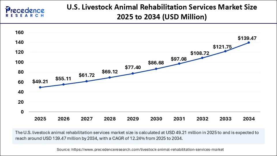 U.S. Livestock Animal Rehabilitation Services Market Size 2025 to 2034 