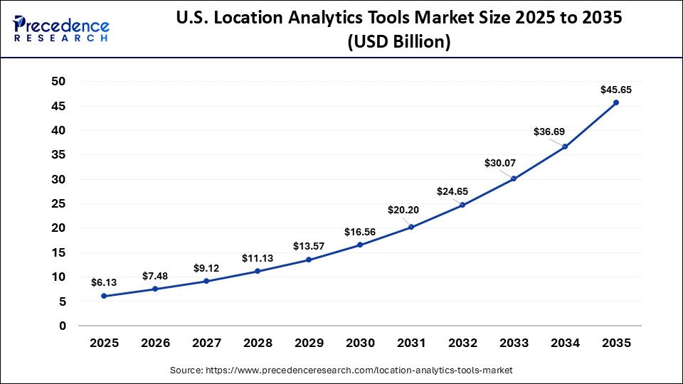 U.S. Location Analytics Tools Market Size 2025 to 2035