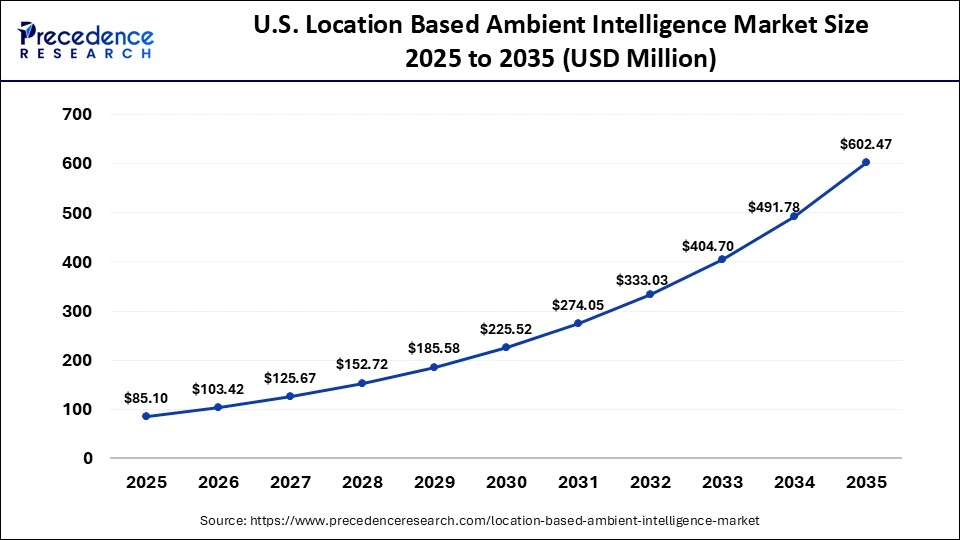 U.S. Location Based Ambient Intelligence Market Size 2025 to 2035