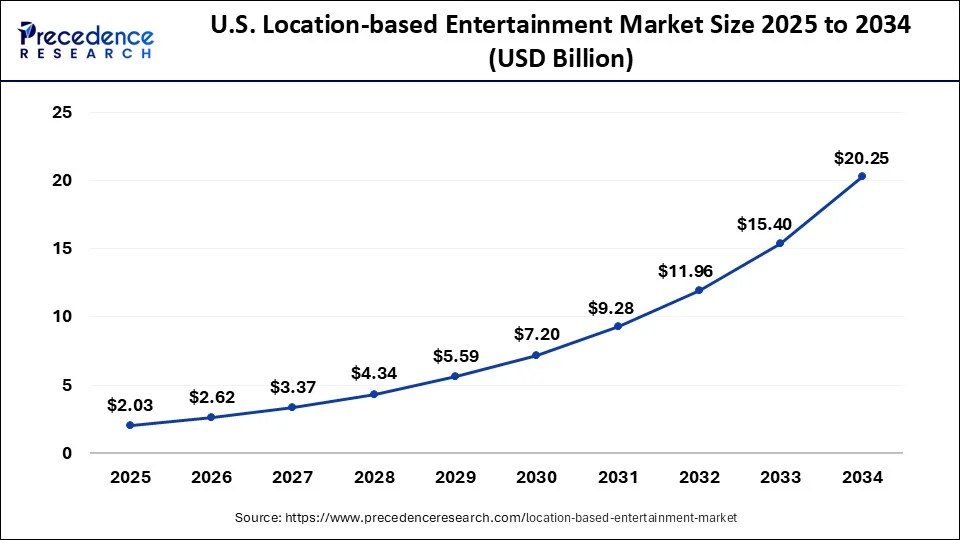 U.S. Location-Based Entertainment Market Size 2025 to 2034