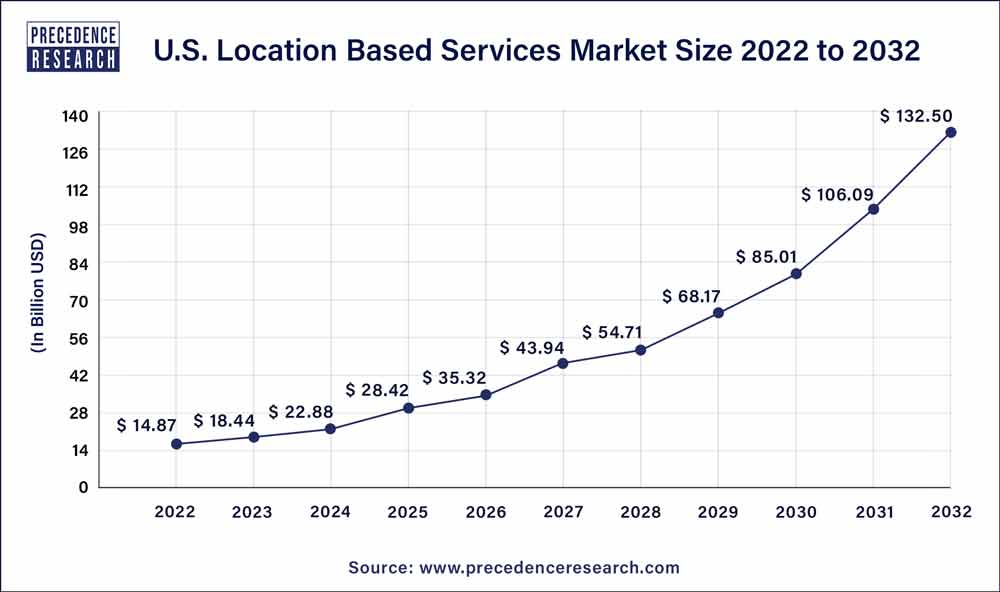 U.S. Location Based Services Market Size 2023 To 2032