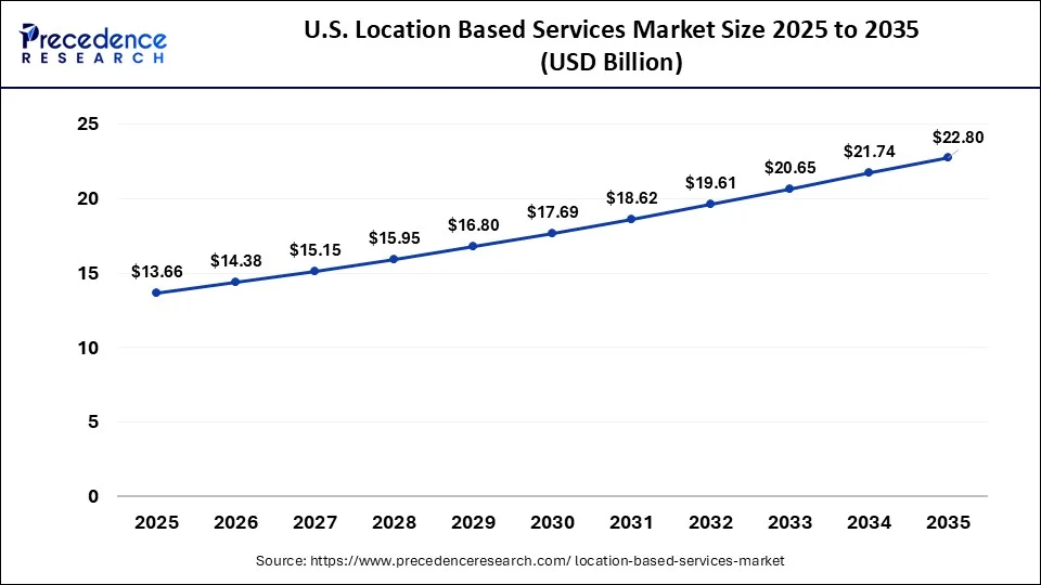 U.S. Location Based Services Market Size 2026 To 2035
