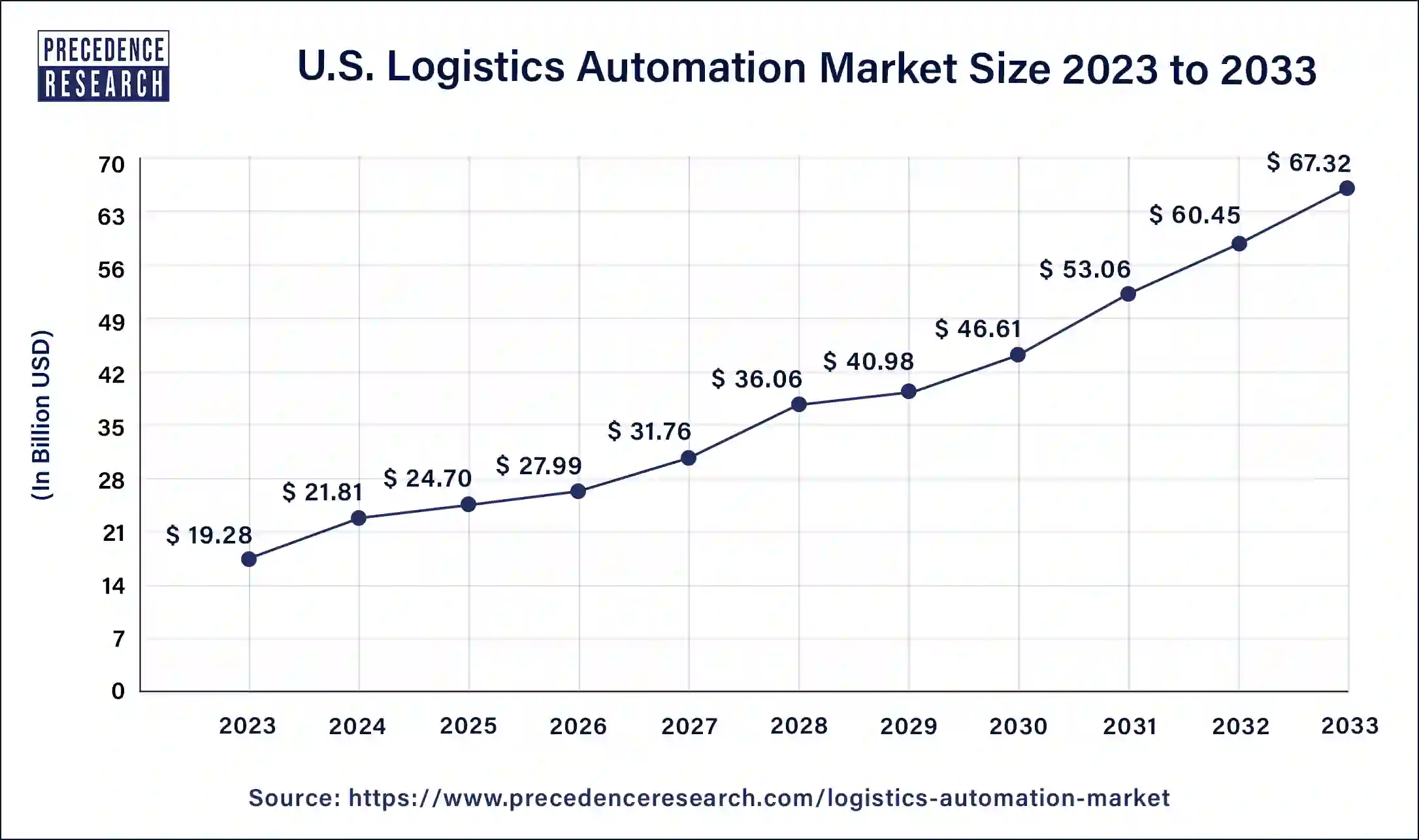 U.S. Logistics Automation Market Size 2024 to 2033
