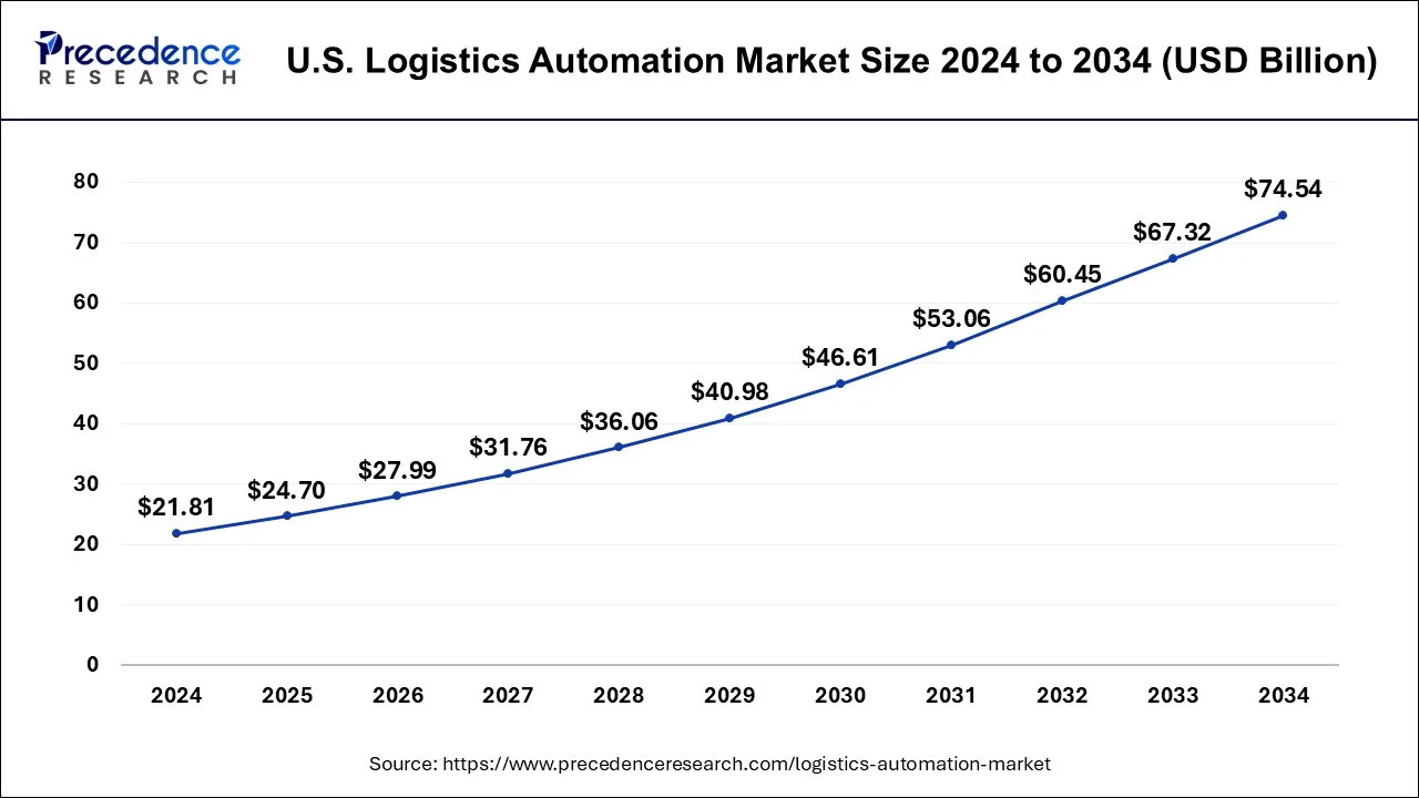U.S. Logistics Automation Market Size 2025 to 2034
