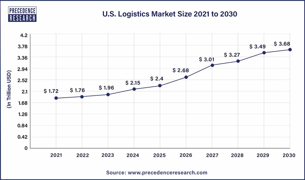 U.S. Logistics Market Size 2021 to 2030