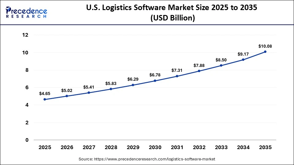 U.S. Logistics Software Market Size 2025 to 2035