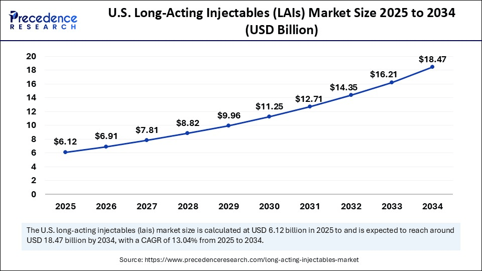 U.S. Long-Acting Injectables (LAIs) Market Size 2025 to 2034