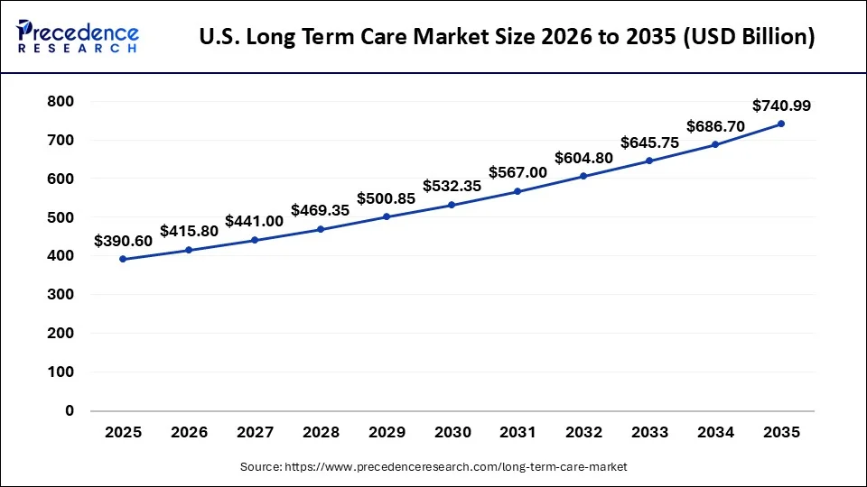 U.S. Long Term Care Market Size 2026 to 2035