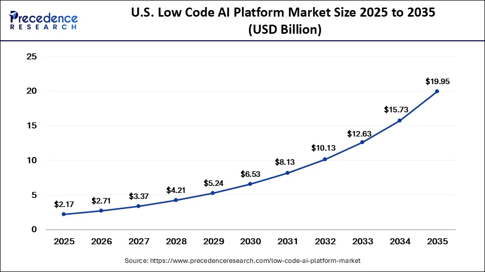 U.S. Low Code AI Platform Market Size 2025 to 2035