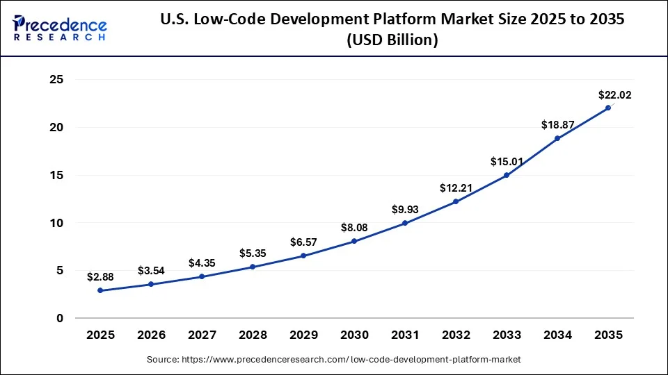 U.S. Low-Code Development Platform Market Size 2026 to 2035
