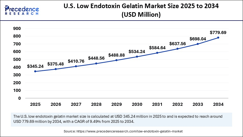 U.S. Low Endotoxin Gelatin Market Size 2025 to 2034