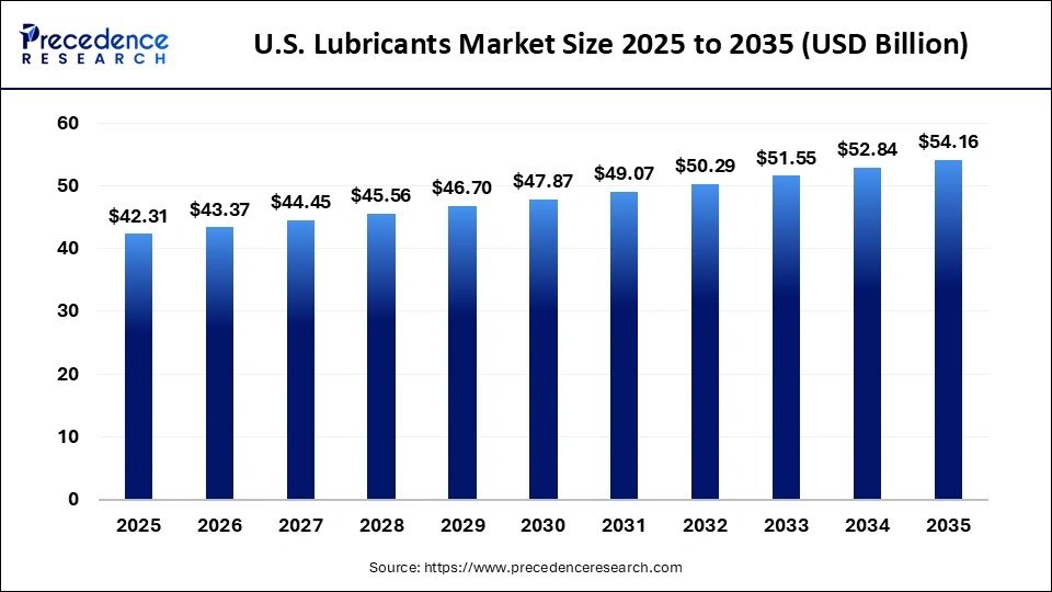 U.S. Lubricants Market Size 2025 to 2035