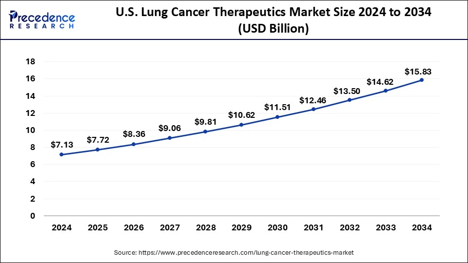 U.S. Lung Cancer Therapeutics Market Size 2025 to 2034