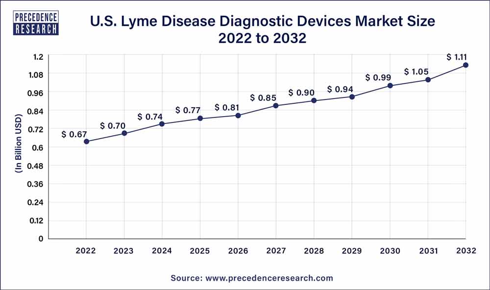 U.S. Lyme Disease Diagnostic Devices Market Size 2023 to 2032
