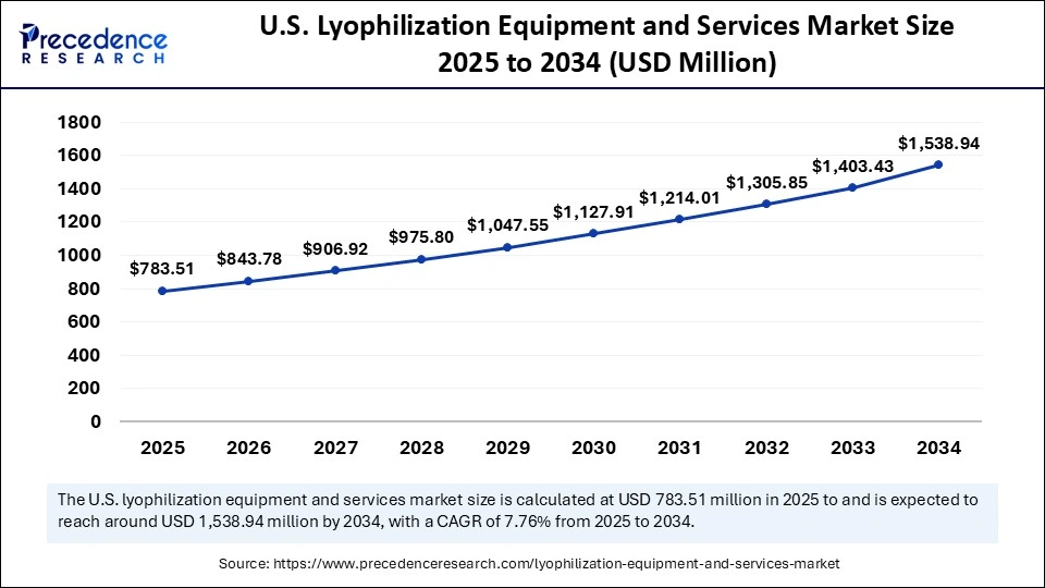 U.S. Lyophilization Equipment and Services Market Size 2025 to 2034