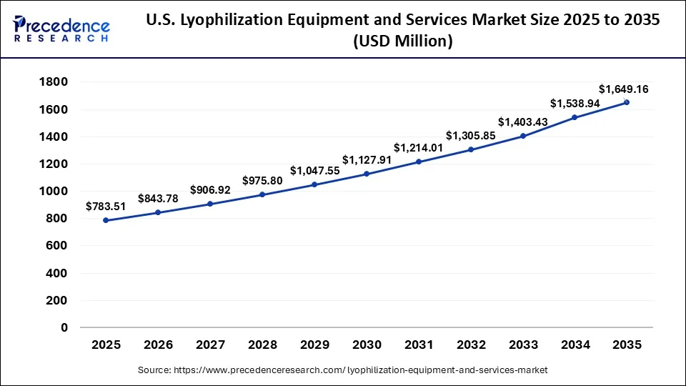 U.S. Lyophilization Equipment and Services Market Size 2026 to 2035