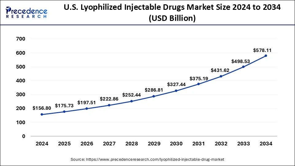 U.S. Lyophilized Injectable Drugs Market Size 2025 to 2034