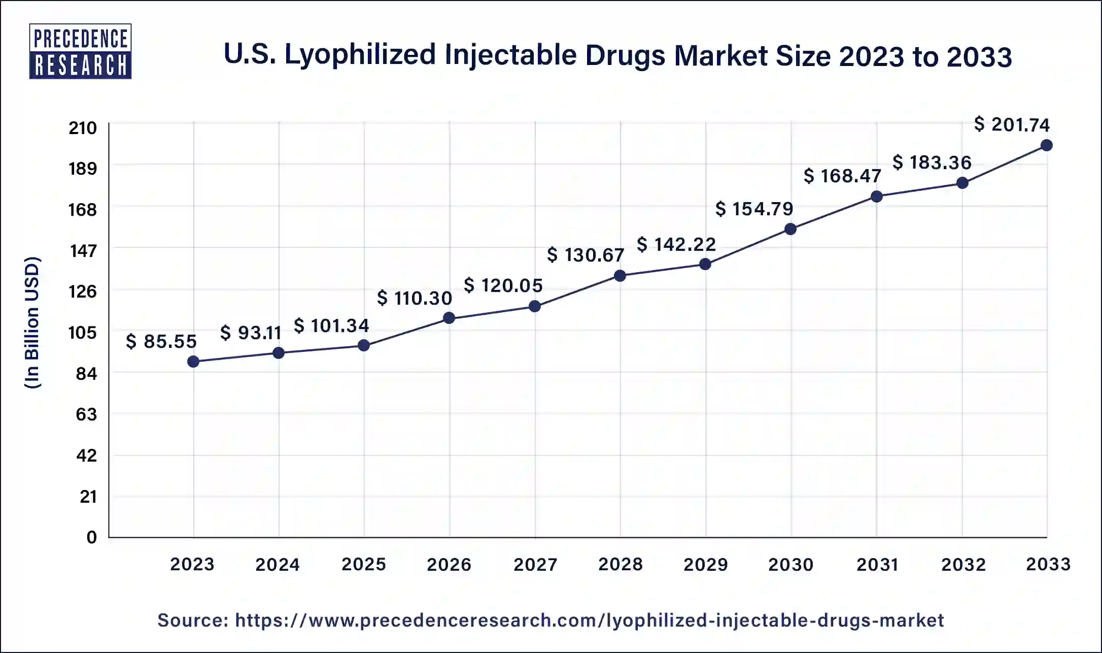 U.S. Lyophilized Injectable Drugs Market Size 2024 to 2033 