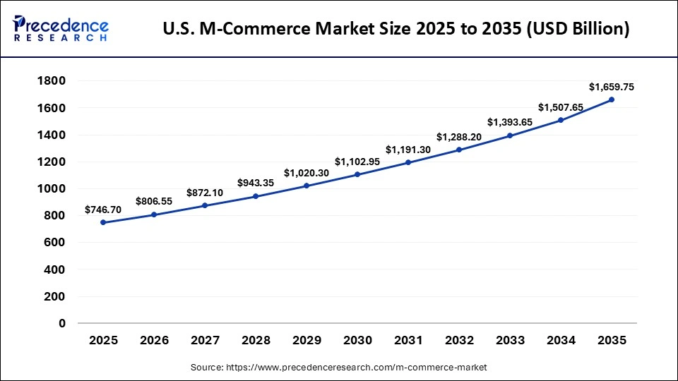 U.S. M-Commerce Market Size 2025 to 2035