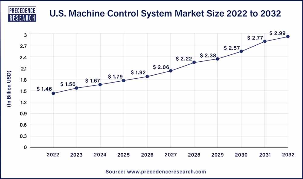 U.S. Machine Control System Market Size 2023 To 2032