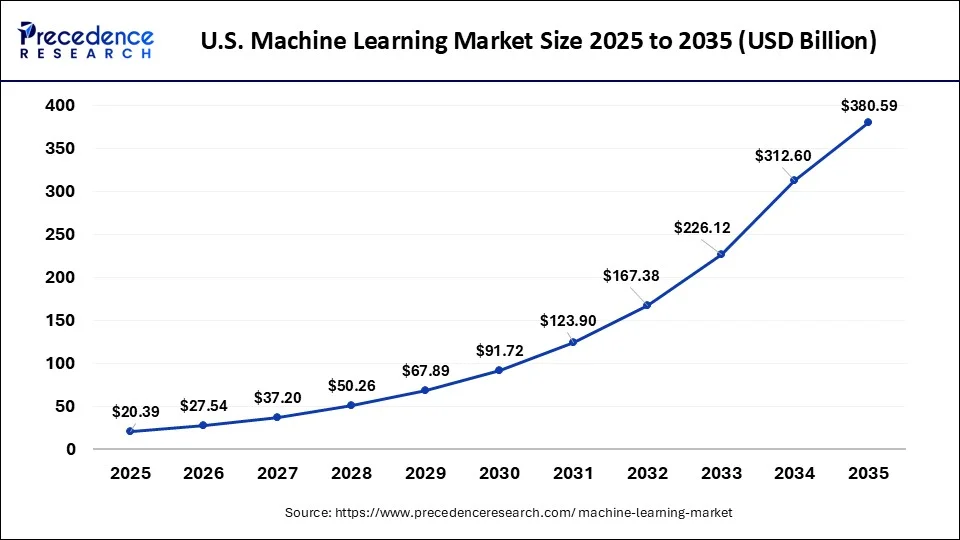 U.S. Machine Learning Market Size 2026 to 2035