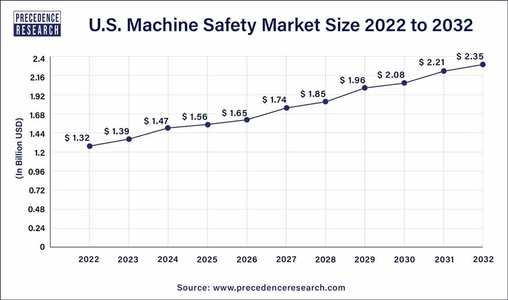 U.S. Machine Safety Market Size 2023 To 2032