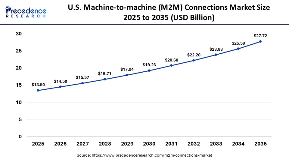 U.S. Machine-to-machine (M2M) Connections MarketÃ¢â¬Â¯Size 2025 to 2035