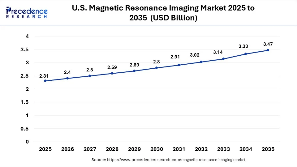 U.S. Magnetic Resonance Imaging Market Size 2026 to 2035