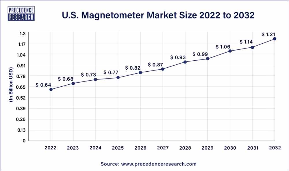 U.S. Magnetometer Market Size 2023 To 2032