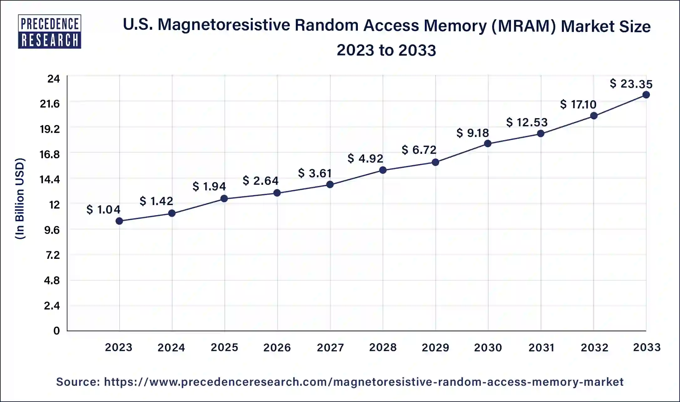 U.S. Magnetoresistive Random Access Memory (MRAM) Market Size 2024 to 2033