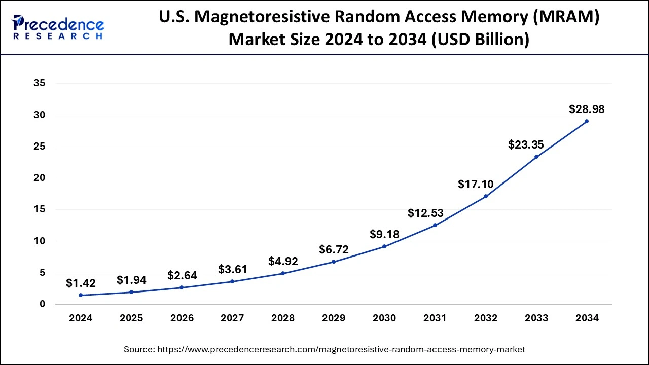 U.S. Magnetoresistive Random Access Memory (MRAM) Market Size 2025 to 2034