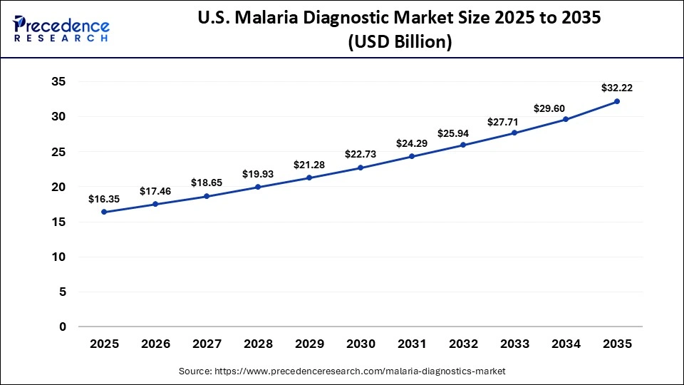 U.S. Malaria Diagnostic Market Size 2025 to 2035