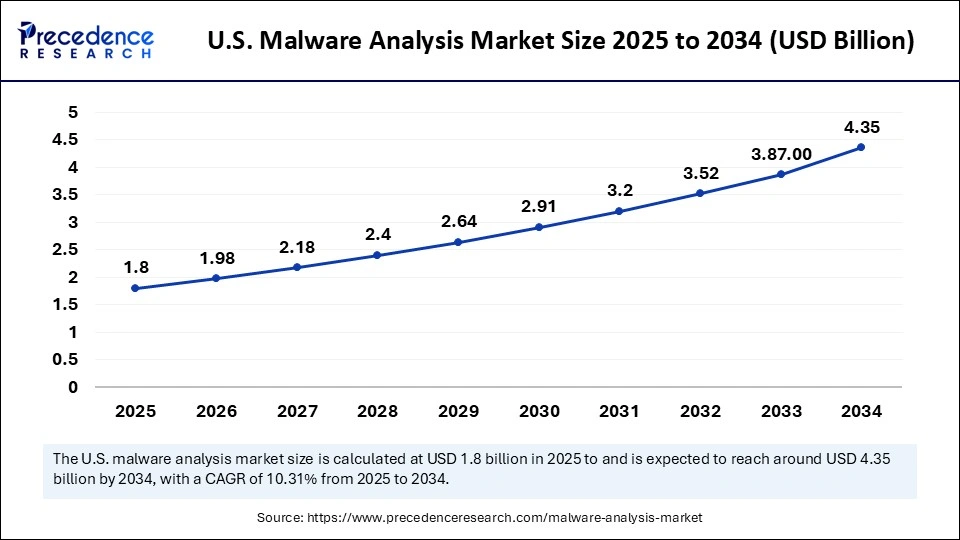 U.S. Malware Analysis Market Size 2025 to 2034