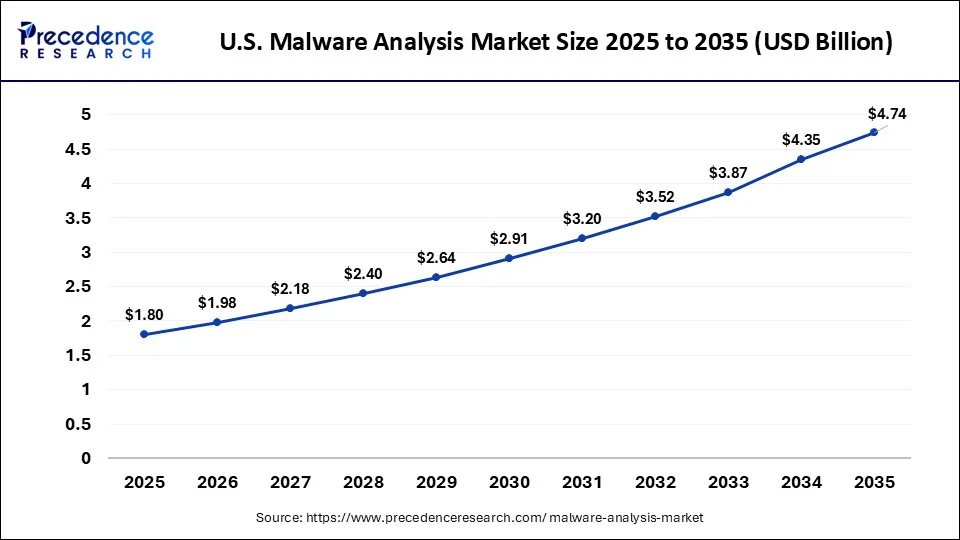 U.S. Malware Analysis Market Size 2026 to 2035